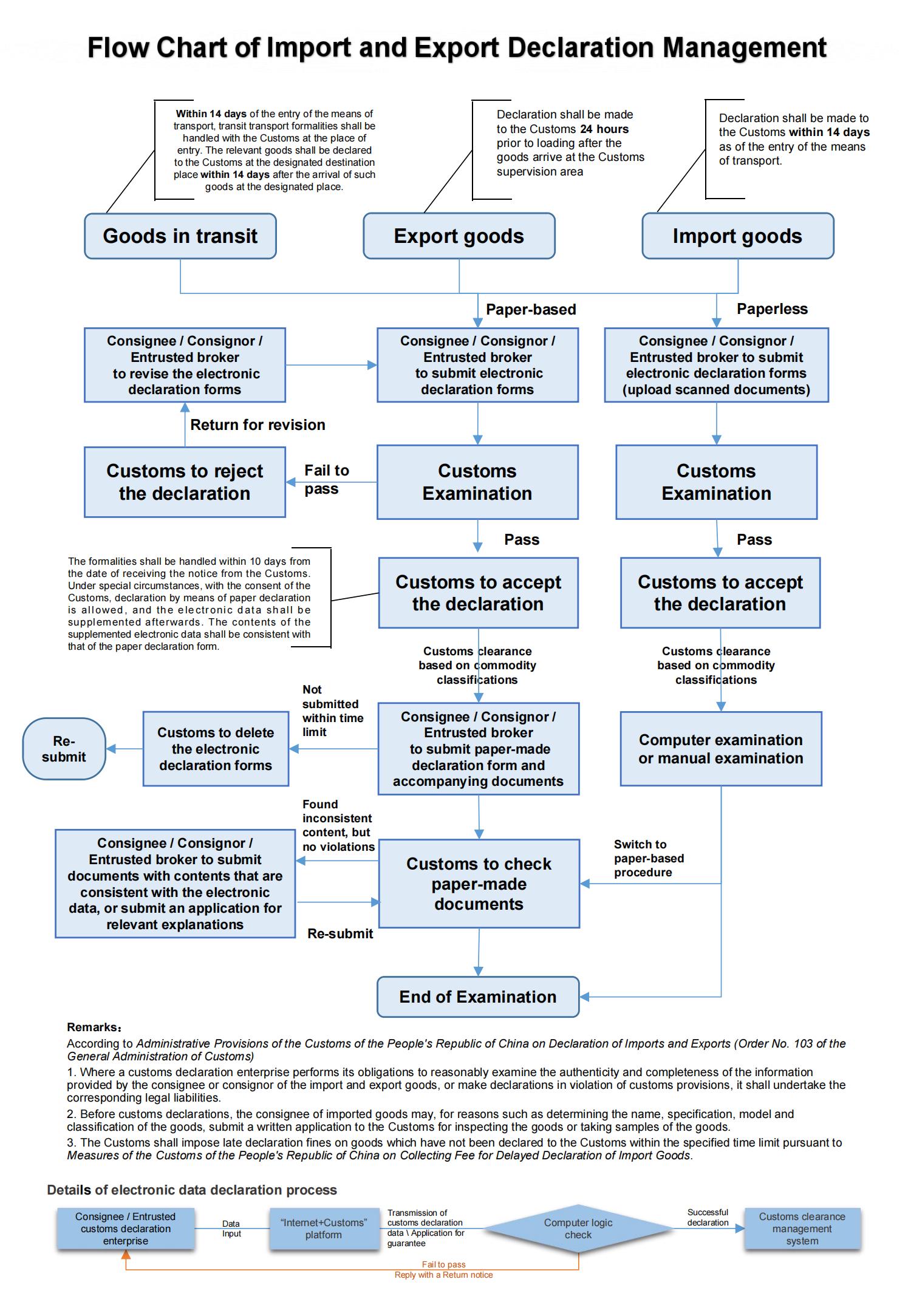 Flow Chart of Import and Export Declaration Management.jpg